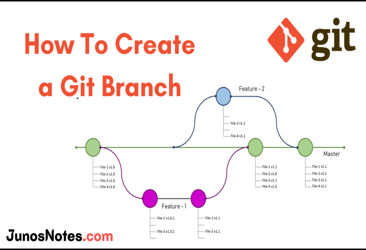 an image of git branch and its commit history